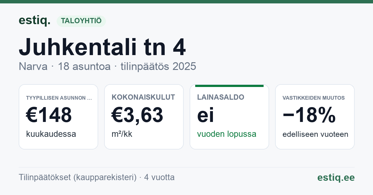 Narva linn, Juhkentali tn 4 korteriühistu: tunnusluvut 2025 — tyypillinen asunto €148 / kk