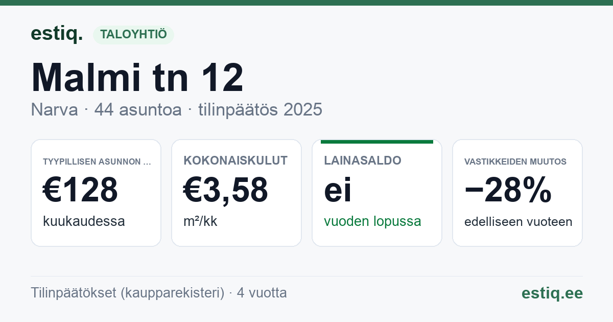 Narva linn, Malmi tn 12 korteriühistu: tunnusluvut 2025 — tyypillinen asunto €128 / kk