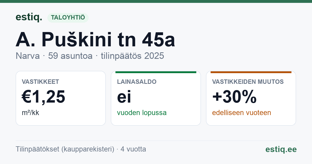 Narva linn, A. Puškini tn 45a korteriühistu: tunnusluvut 2025