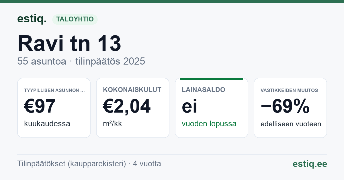 Kohtla-Järve linn, Ravi tn 13 korteriühistu: tunnusluvut 2025 — tyypillinen asunto €97 / kk