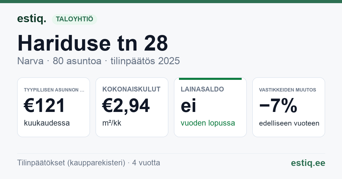 Narva linn, Hariduse tn 28 korteriühistu: tunnusluvut 2025 — tyypillinen asunto €121 / kk