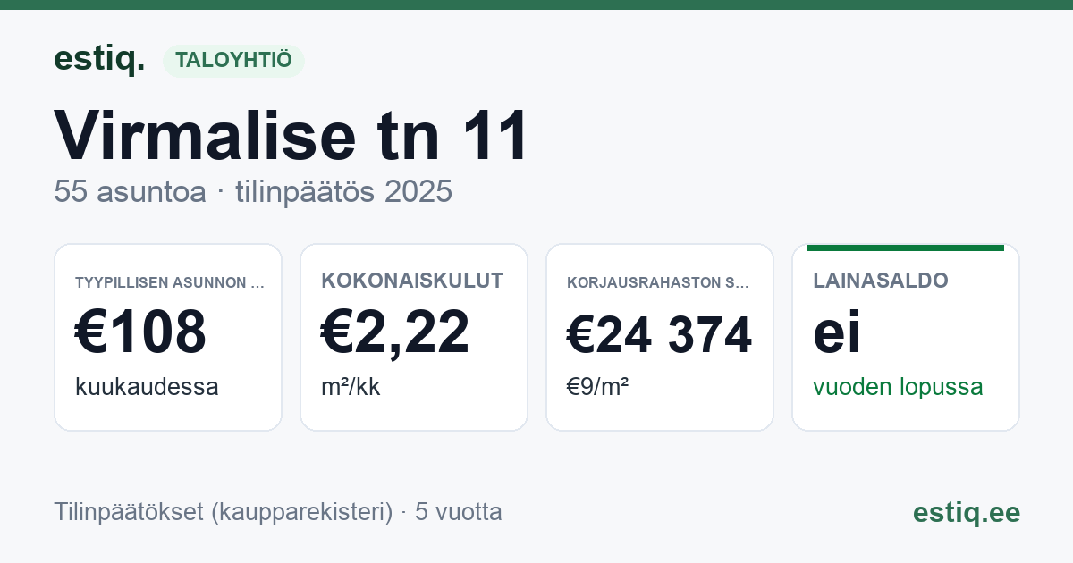 Kohtla-Järve linn, Virmalise tn 11 korteriühistu: tunnusluvut 2025 — tyypillinen asunto €108 / kk