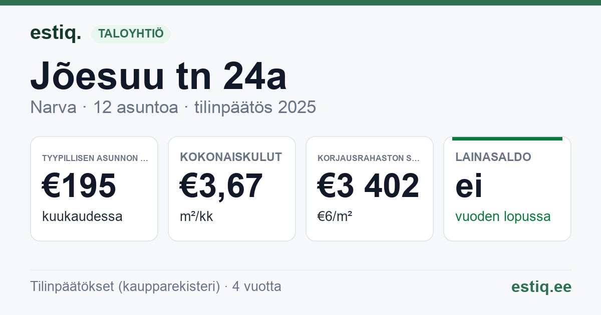 Narva linn, Jõesuu tn 24a korteriühistu: tunnusluvut 2025 — tyypillinen asunto €195 / kk