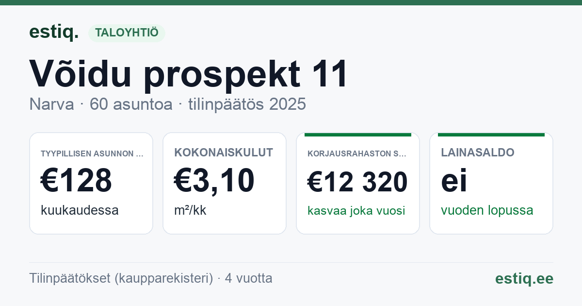 Narva linn, Võidu prospekt 11 korteriühistu: tunnusluvut 2025 — tyypillinen asunto €128 / kk