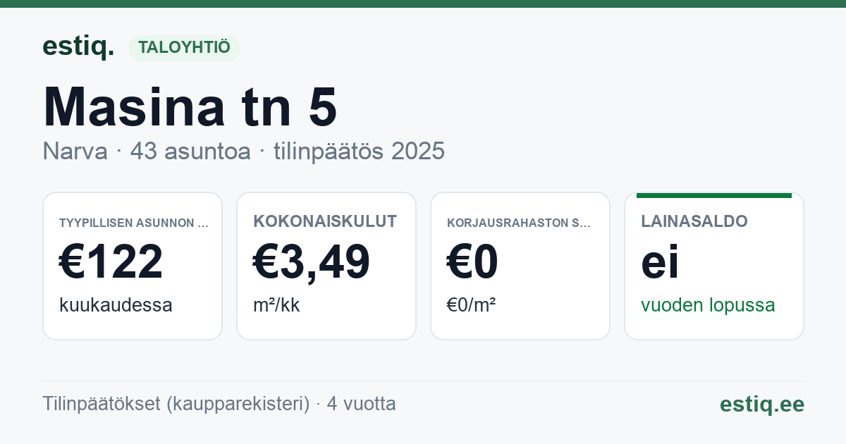 Narva linn, Masina tn 5 korteriühistu: tunnusluvut 2025 — tyypillinen asunto €122 / kk