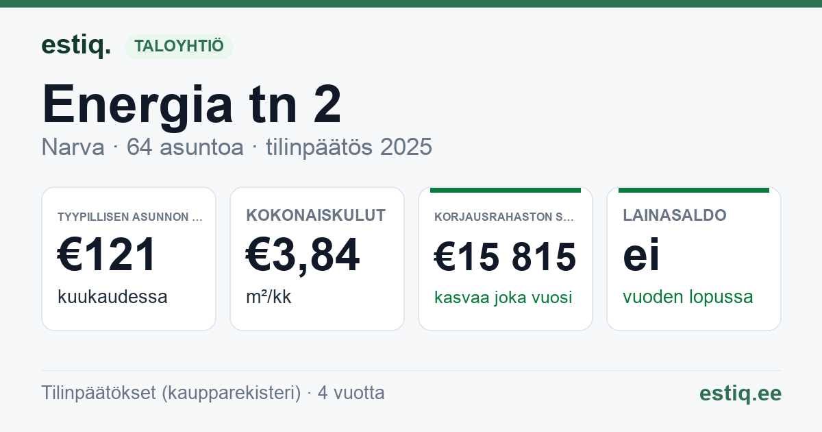 Narva linn, Energia tn 2 korteriühistu: tunnusluvut 2025 — tyypillinen asunto €121 / kk