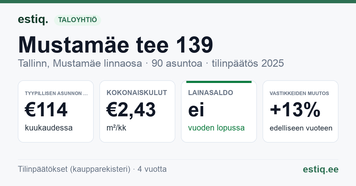 Tallinn, Mustamäe tee 139 korteriühistu: tunnusluvut 2025 — tyypillinen asunto €114 / kk