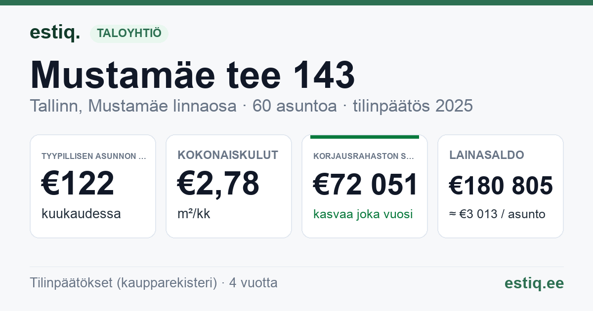 Tallinn, Mustamäe tee 143 korteriühistu: tunnusluvut 2025 — tyypillinen asunto €122 / kk