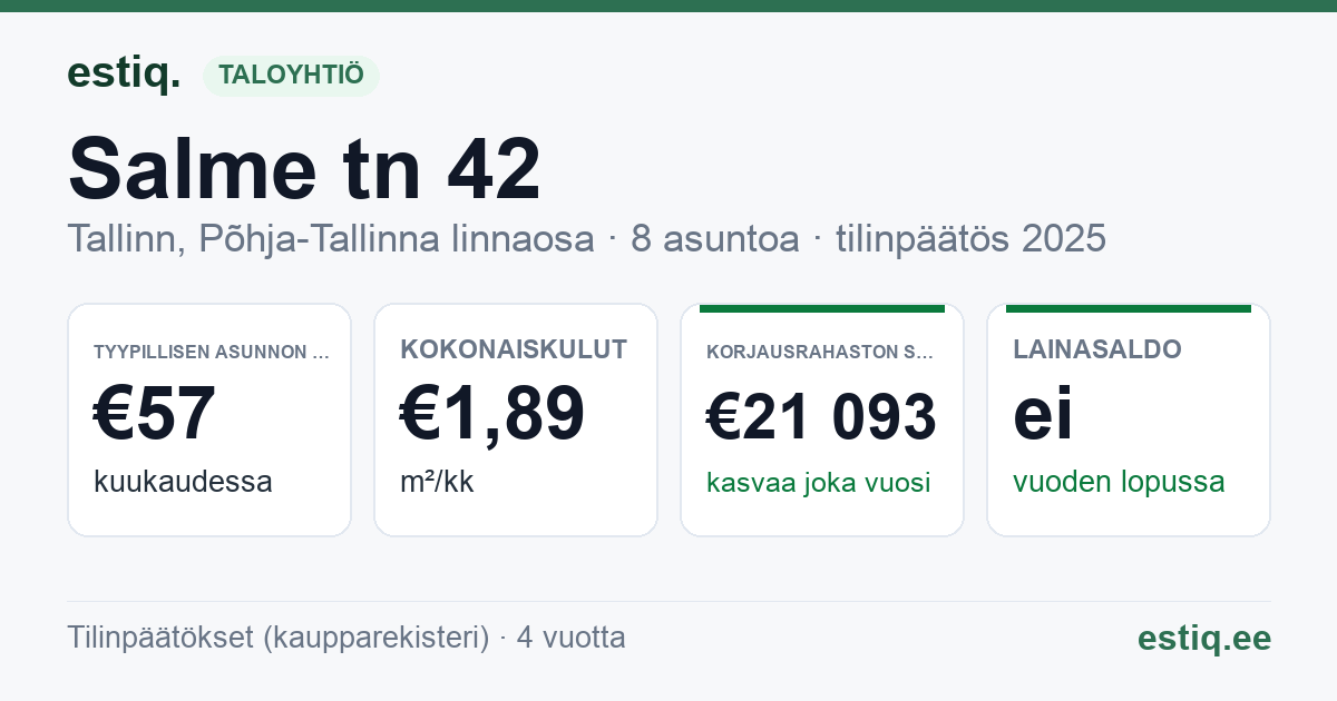 Tallinn, Salme tn 42 korteriühistu: tunnusluvut 2025 — tyypillinen asunto €57 / kk
