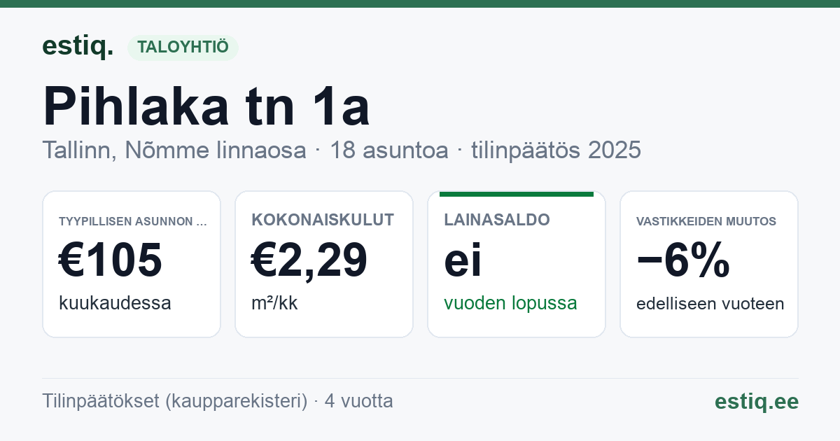Tallinn, Pihlaka tn 1a korteriühistu: tunnusluvut 2025 — tyypillinen asunto €105 / kk