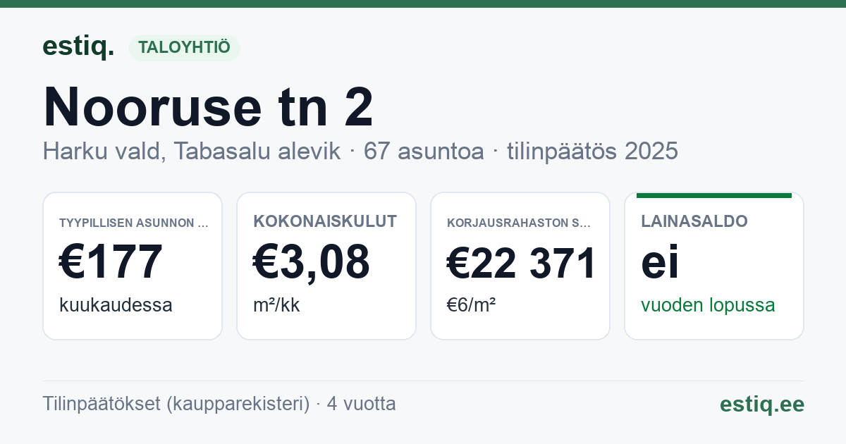 Harku vald, Tabasalu alevik, Nooruse tn 2 korteriühistu: tunnusluvut 2025 — tyypillinen asunto €177 / kk