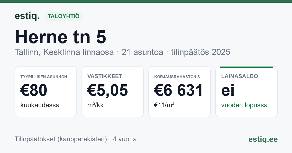 Tallinn, Herne tn 5 // Veerenni tn 17 korteriühistu: tunnusluvut 2025 — tyypillinen asunto €80 / kk
