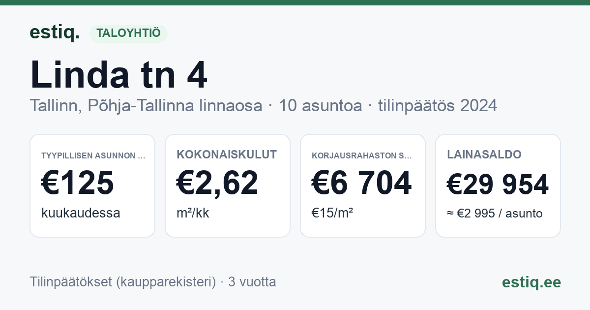 Tallinn, Linda tn 4 korteriühistu: tunnusluvut 2024 — tyypillinen asunto €125 / kk