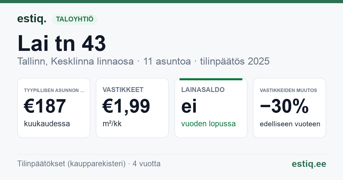 Tallinn, Lai tn 43 korteriühistu: tunnusluvut 2025 — tyypillinen asunto €187 / kk