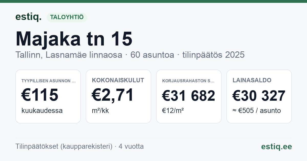 Tallinn, Majaka tn 15 korteriühistu: tunnusluvut 2025 — tyypillinen asunto €115 / kk
