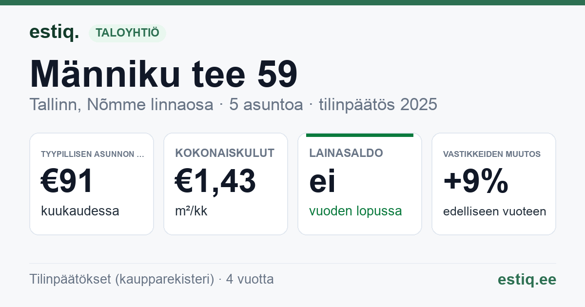 Tallinn, Männiku tee 59 korteriühistu: tunnusluvut 2025 — tyypillinen asunto €91 / kk