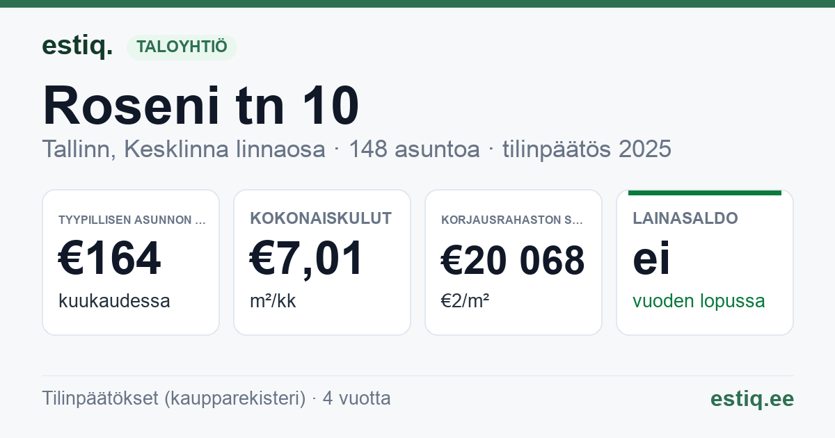 Tallinn, Roseni tn 10 // 12 // Rotermanni tn 5 // 7 korteriühistu: tunnusluvut 2025 — tyypillinen asunto €164 / kk