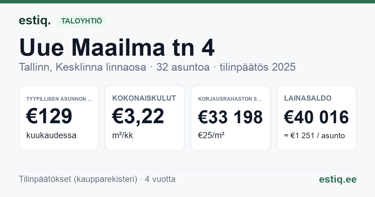 Tallinn, Uue Maailma tn 4 korteriühistu: tunnusluvut 2025 — tyypillinen asunto €129 / kk