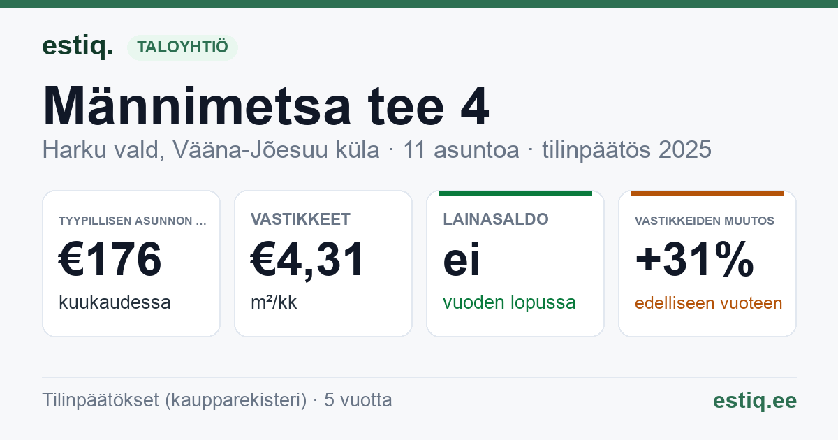 Harku vald, Vääna-Jõesuu küla, Männimetsa tee 4 korteriühistu: tunnusluvut 2025 — tyypillinen asunto €176 / kk