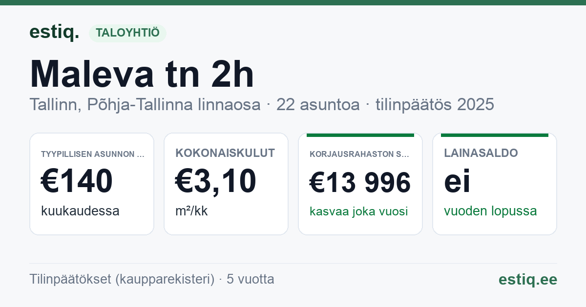 Tallinn, Maleva tn 2h korteriühistu: tunnusluvut 2025 — tyypillinen asunto €140 / kk
