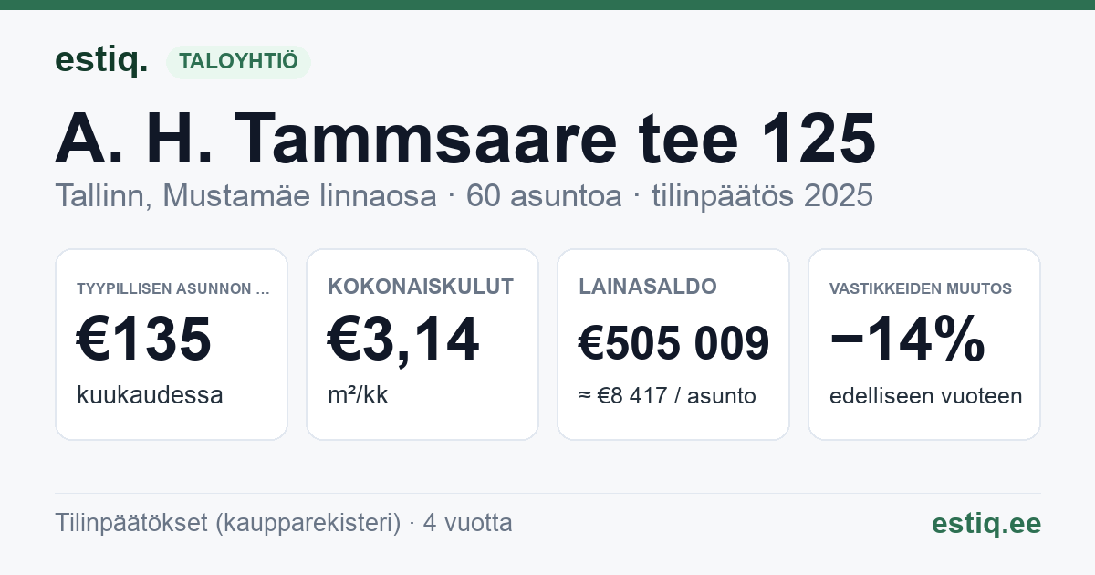 Tallinn, A. H. Tammsaare tee 125 korteriühistu: tunnusluvut 2025 — tyypillinen asunto €135 / kk