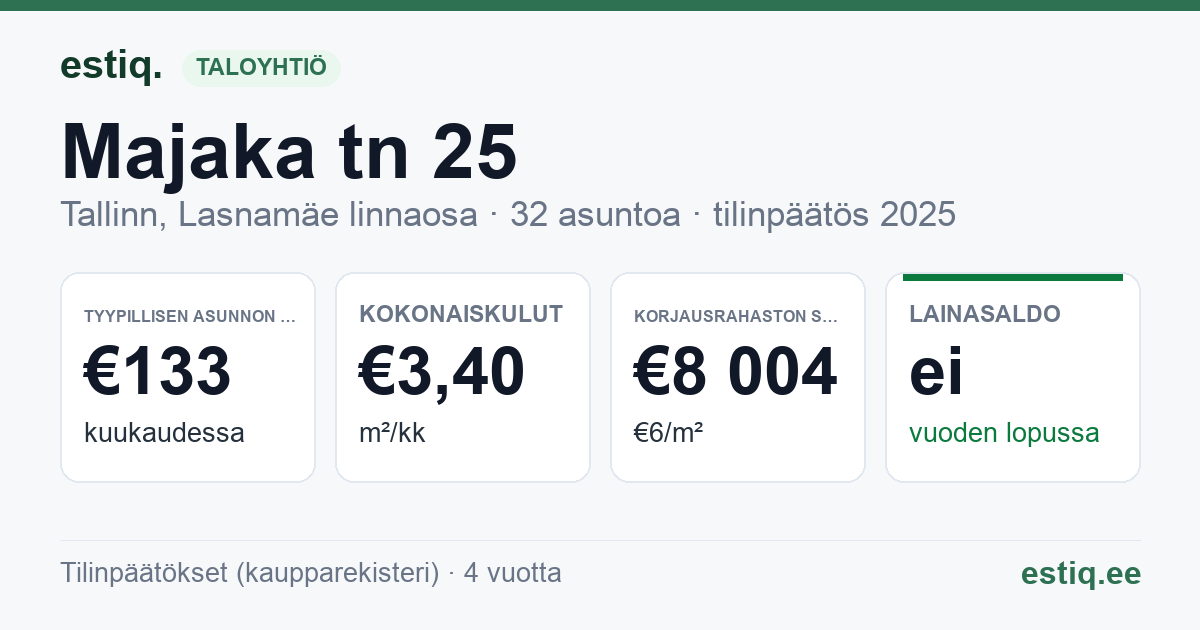 Tallinn, Majaka tn 25 korteriühistu: tunnusluvut 2025 — tyypillinen asunto €133 / kk