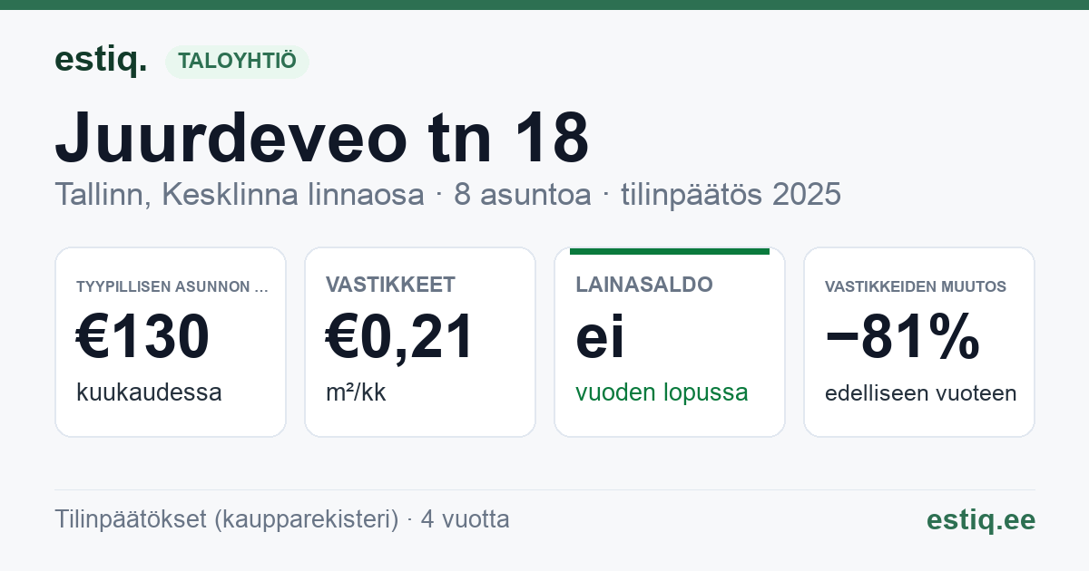 Tallinn, Juurdeveo tn 18 korteriühistu: tunnusluvut 2025 — tyypillinen asunto €130 / kk