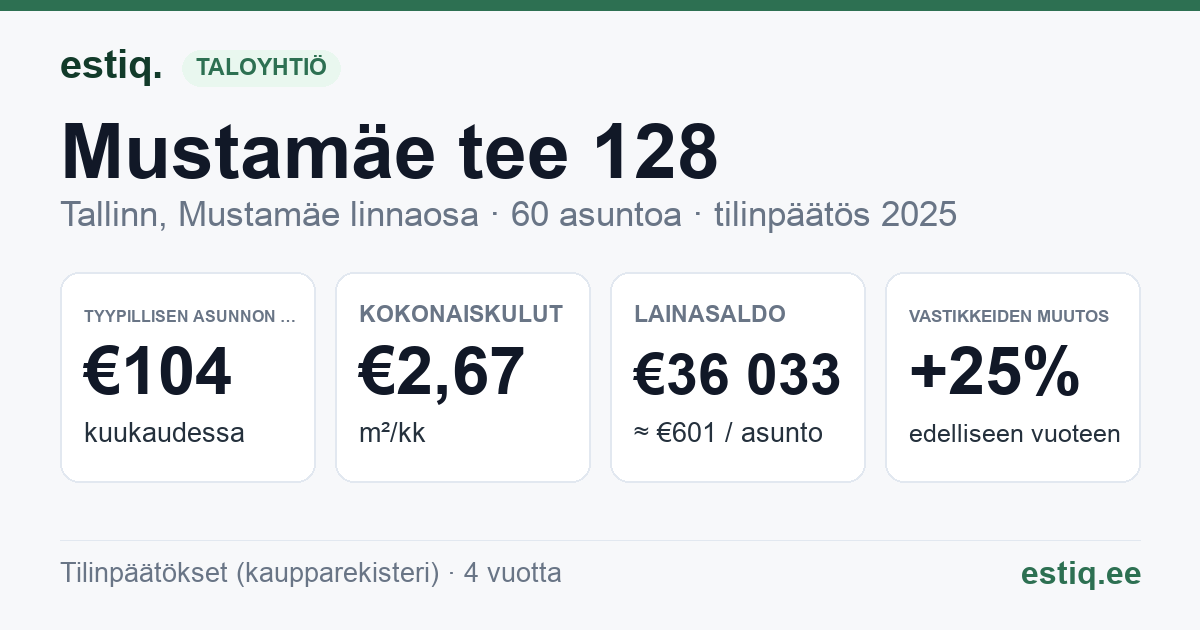 Tallinn, Mustamäe tee 128 korteriühistu: tunnusluvut 2025 — tyypillinen asunto €104 / kk