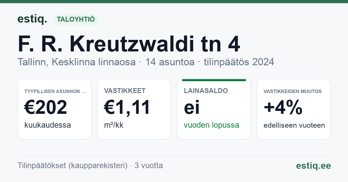 Tallinn, F. R. Kreutzwaldi tn 4 korteriühistu: tunnusluvut 2024 — tyypillinen asunto €202 / kk