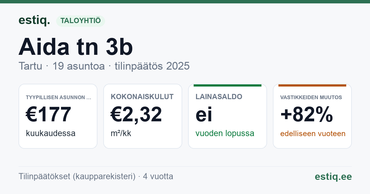 Tartu linn, Aida tn 3b // 3c korteriühistu: tunnusluvut 2025 — tyypillinen asunto €177 / kk