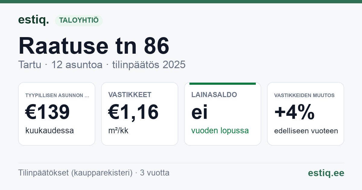 Tartu linn, Raatuse tn 86 korteriühistu: tunnusluvut 2025 — tyypillinen asunto €139 / kk