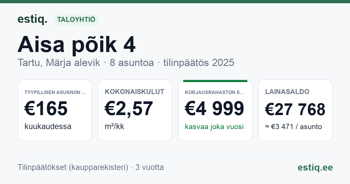 Tartu linn, Märja alevik, Aisa põik 4 korteriühistu: tunnusluvut 2025 — tyypillinen asunto €165 / kk