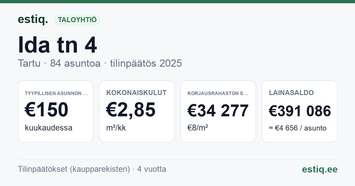Tartu linn, Ida tn 4 // 4a // 4b // 4c korteriühistu: tunnusluvut 2025 — tyypillinen asunto €150 / kk
