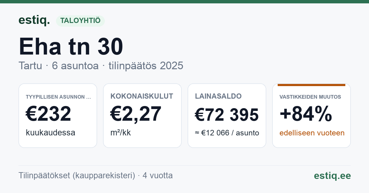 Tartu linn, Eha tn 30 korteriühistu: tunnusluvut 2025 — tyypillinen asunto €232 / kk