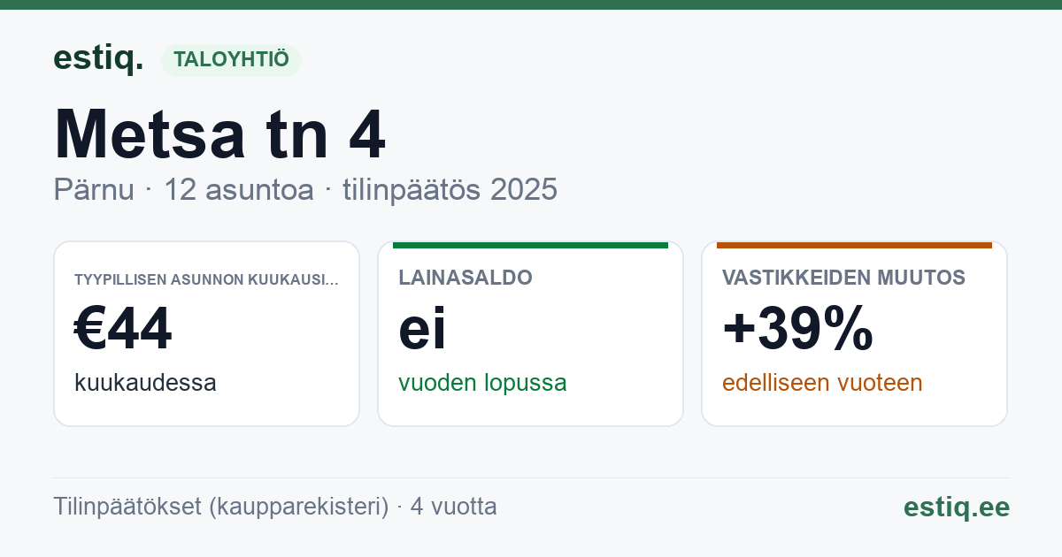Pärnu linn, Metsa tn 4 korteriühistu: tunnusluvut 2025 — tyypillinen asunto €44 / kk