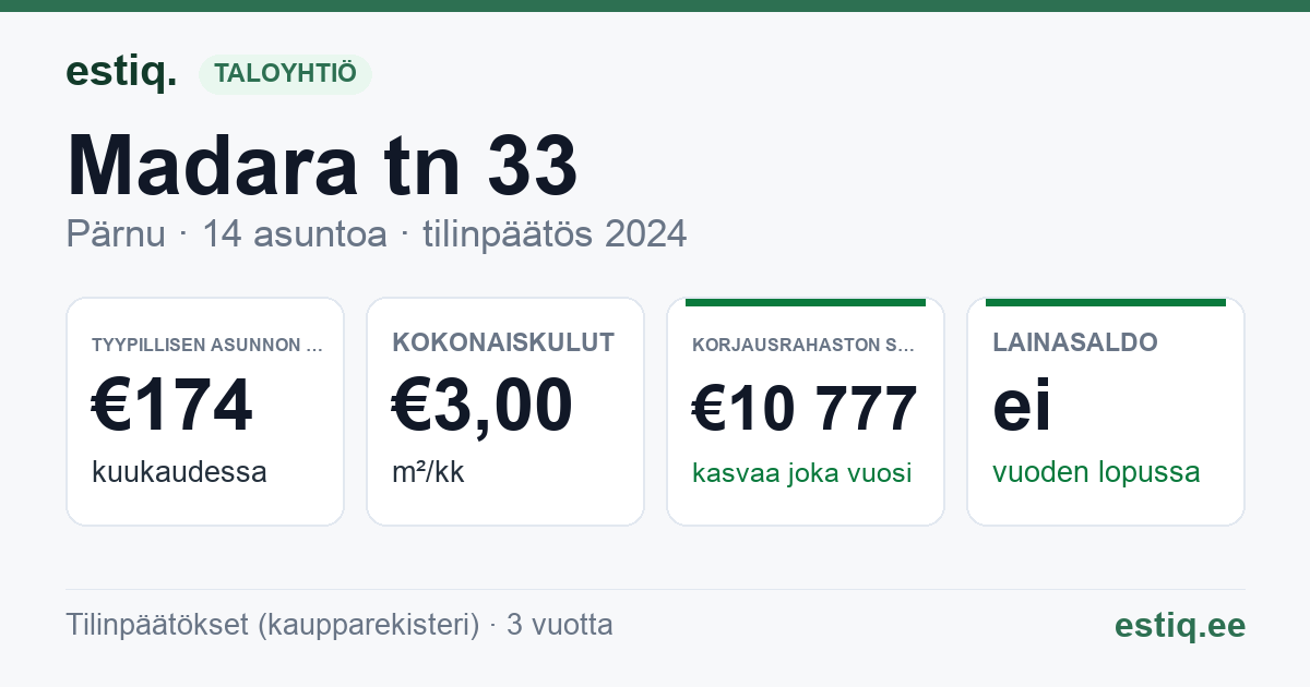 Pärnu linn, Madara tn 33 korteriühistu: tunnusluvut 2024 — tyypillinen asunto €174 / kk