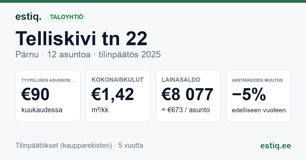 Pärnu linn, Telliskivi tn 22 korteriühistu: tunnusluvut 2025 — tyypillinen asunto €90 / kk