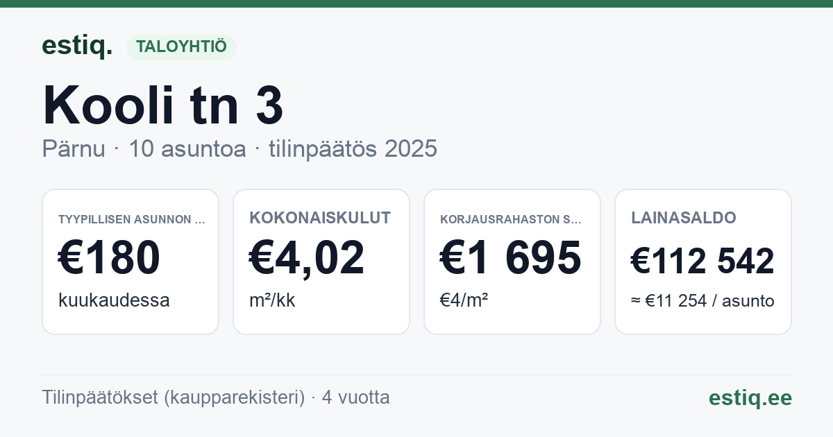 Pärnu linn, Kooli tn 3 korteriühistu: tunnusluvut 2025 — tyypillinen asunto €180 / kk