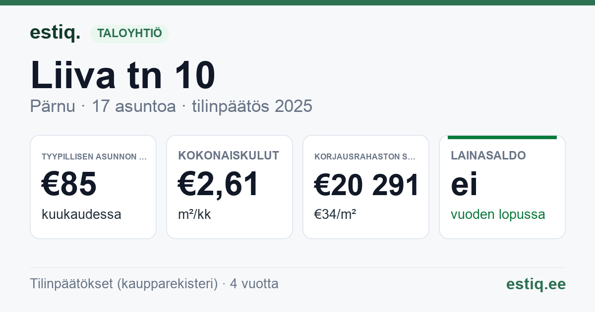 Pärnu linn, Liiva tn 10 // Riia mnt 75 korteriühistu: tunnusluvut 2025 — tyypillinen asunto €85 / kk