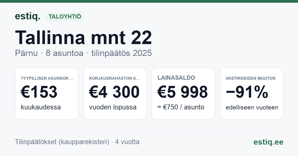Pärnu linn, Tallinna mnt 22 korteriühistu: tunnusluvut 2025 — tyypillinen asunto €153 / kk