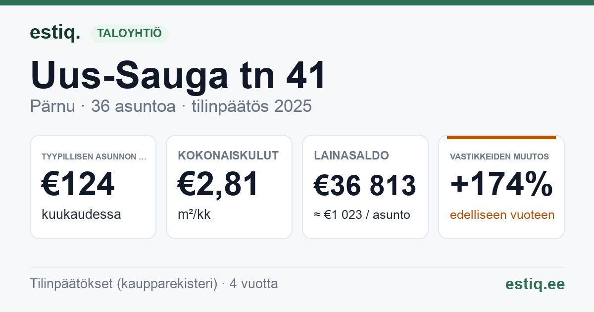 Pärnu linn, Uus-Sauga tn 41 korteriühistu: tunnusluvut 2025 — tyypillinen asunto €124 / kk