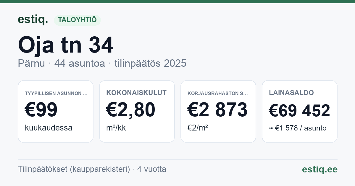 Pärnu linn, Oja tn 34 korteriühistu: tunnusluvut 2025 — tyypillinen asunto €99 / kk