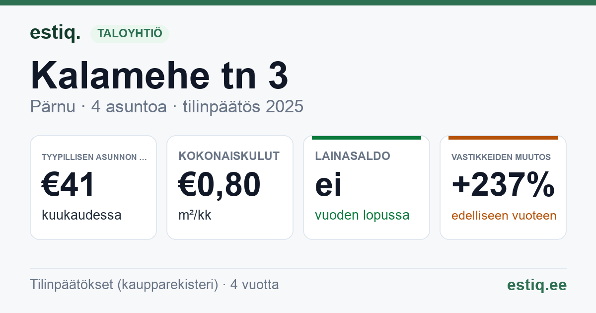 Pärnu linn, Kalamehe tn 3 korteriühistu: tunnusluvut 2025 — tyypillinen asunto €41 / kk