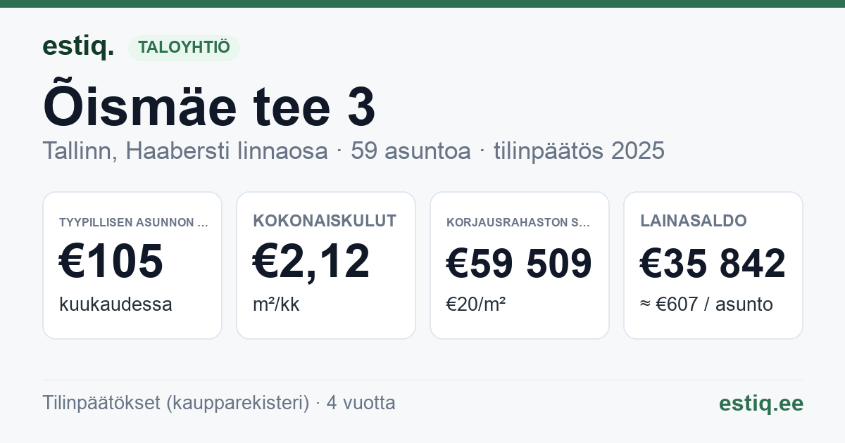 Tallinn, Õismäe tee 3 korteriühistu: tunnusluvut 2025 — tyypillinen asunto €105 / kk
