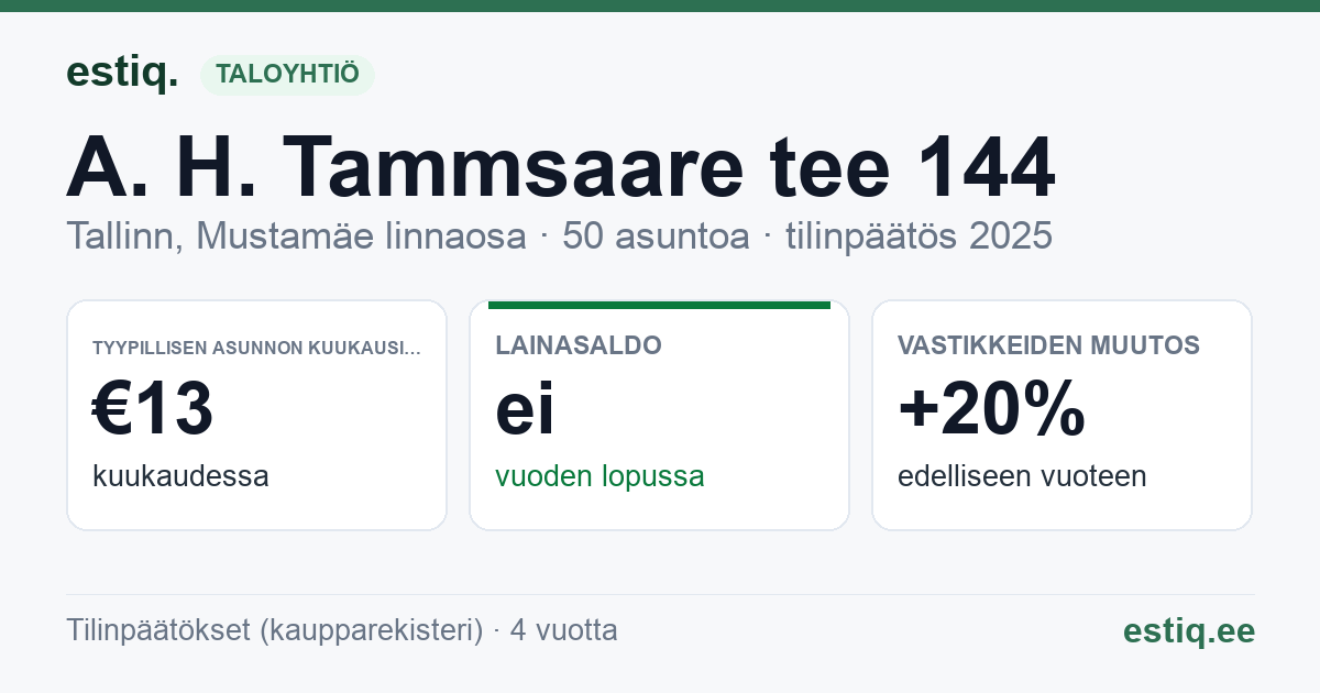 Tallinn, A. H. Tammsaare tee 144 korteriühistu: tunnusluvut 2025 — tyypillinen asunto €13 / kk