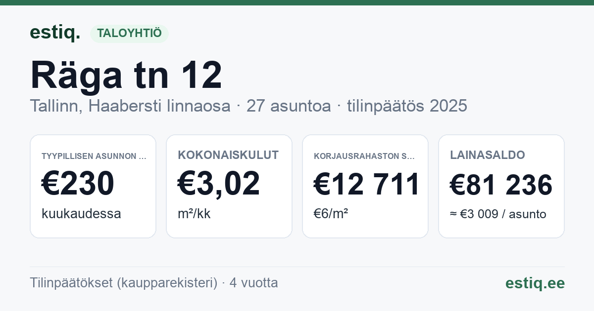 Tallinn, Räga tn 12 korteriühistu: tunnusluvut 2025 — tyypillinen asunto €230 / kk