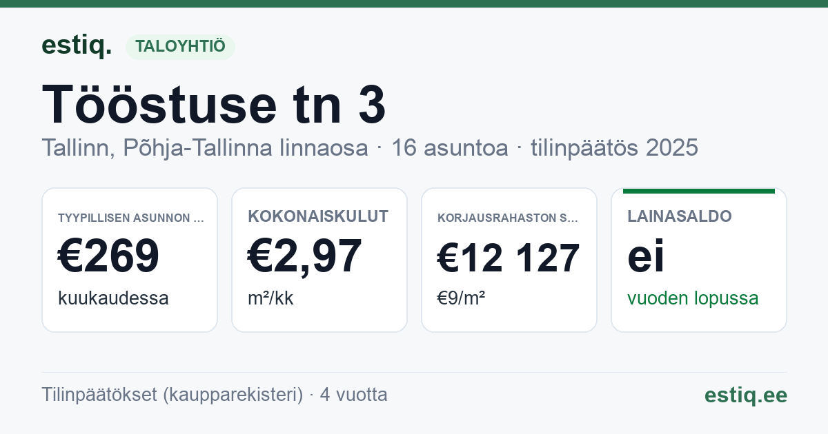 Tallinn, Tööstuse tn 3 korteriühistu: tunnusluvut 2025 — tyypillinen asunto €269 / kk