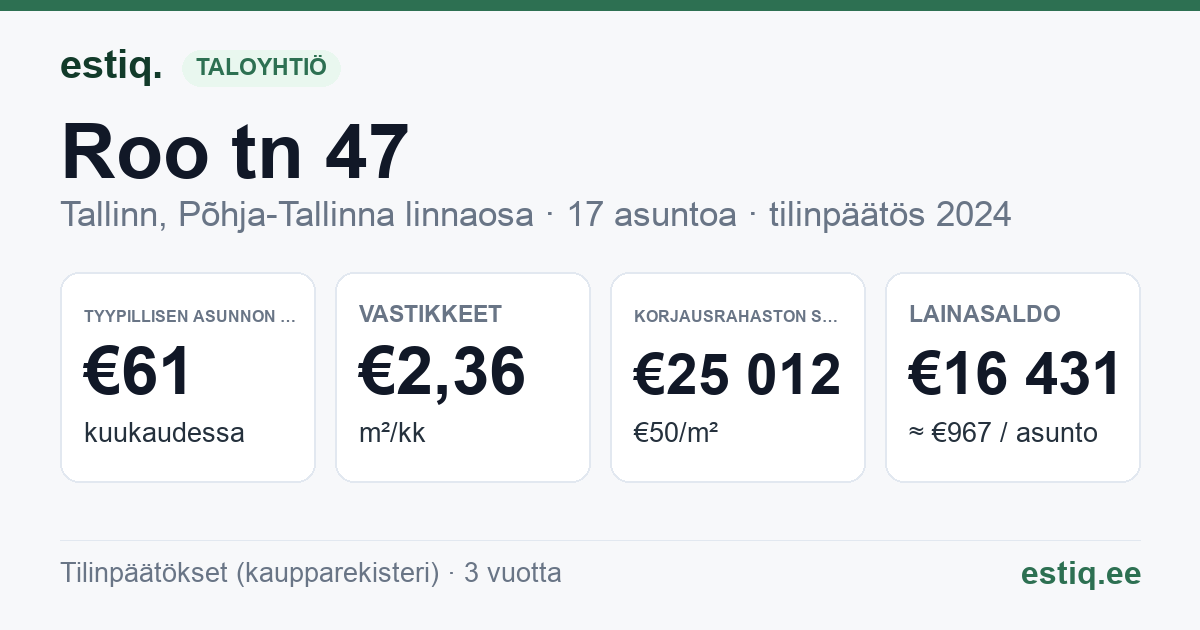 Tallinn, Roo tn 47 // 47a korteriühistu: tunnusluvut 2024 — tyypillinen asunto €61 / kk