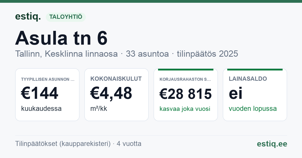 Tallinn, Asula tn 6 korteriühistu: tunnusluvut 2025 — tyypillinen asunto €144 / kk