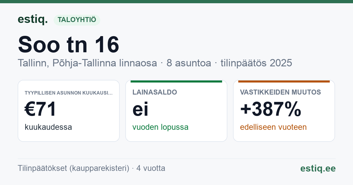 Tallinn, Soo tn 16 korteriühistu: tunnusluvut 2025 — tyypillinen asunto €71 / kk